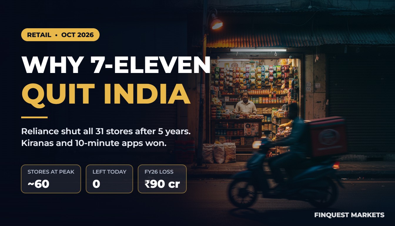 Why 7-Eleven quit India: Reliance shut all 31 stores after 5 years; about 60 stores at peak, FY26 loss of 90 crore