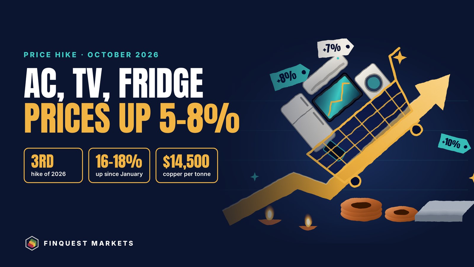 AC, TV and Fridge Prices Up 5–8% From October: Why Electronics Got Costlier Again Before Diwali
