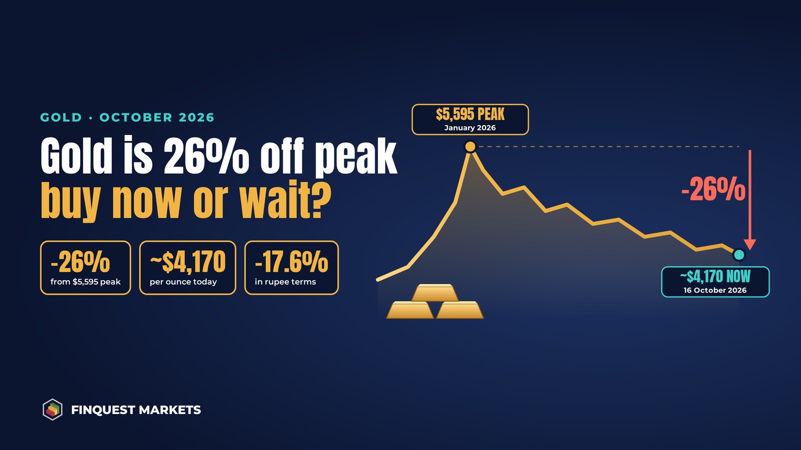 Gold price chart falling from a $5,595 an ounce peak in January 2026 to about $4,170 on 16 October 2026, down 26%; in rupee terms gold is down 17.6%