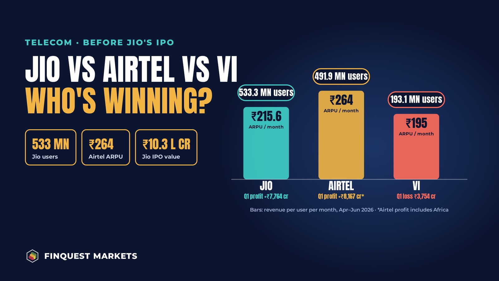 Bar chart comparing Jio, Airtel and Vi on monthly revenue per user, subscribers and Q1 FY27 profit before the Jio IPO