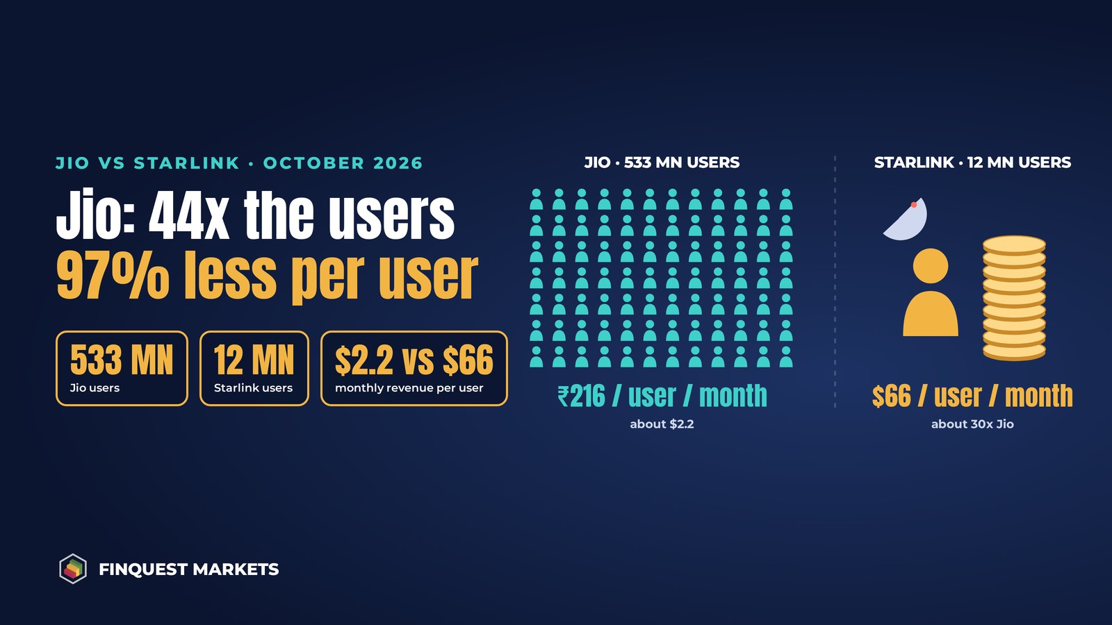 Jio has 533 million users paying about ₹216 ($2.2) a month while Starlink has 12 million users paying about $66 a month: 44 times the users but 97% less revenue per user