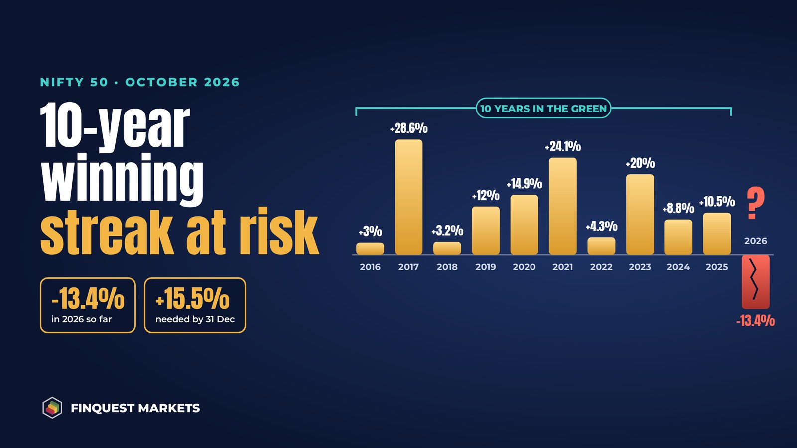 Nifty’s 10-Year Winning Streak Is at Risk: It Needs a 15.5% Rally by 31 December