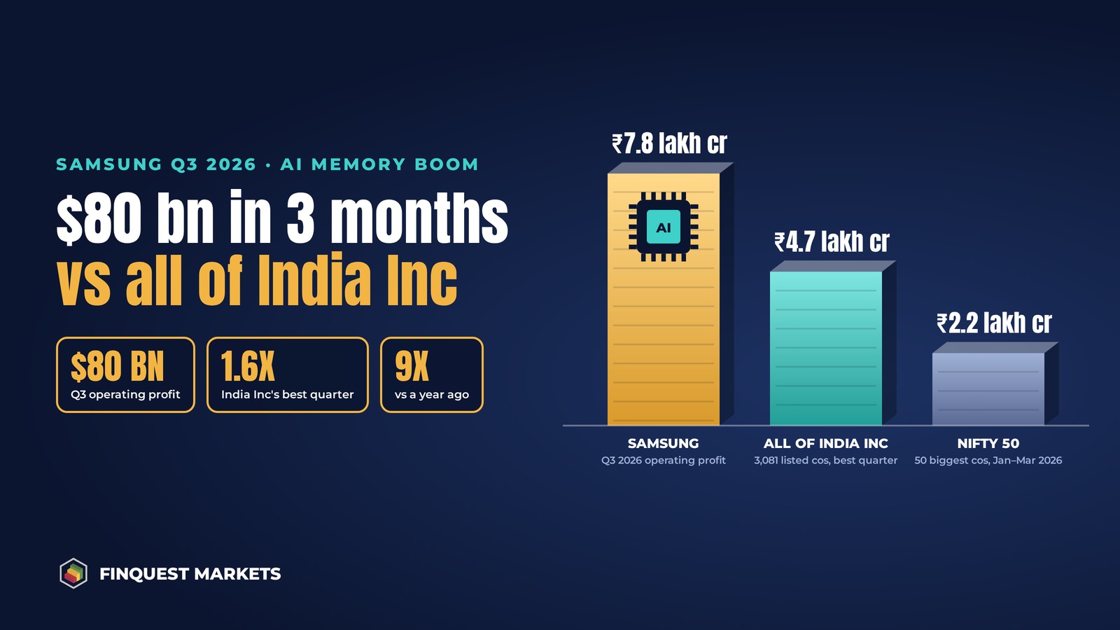 Samsung Made $80 Billion in 3 Months: More Than All of India Inc Earns in a Quarter